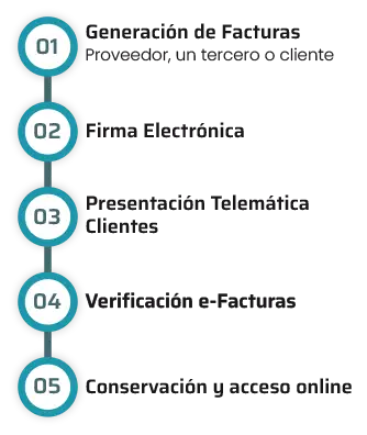 Proceso facturación electrónica